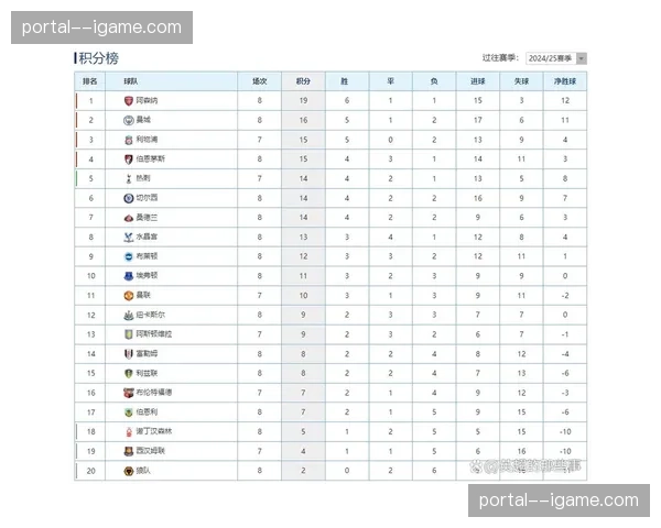 曼城3-1客胜利物浦，积分榜反超阿森纳登顶